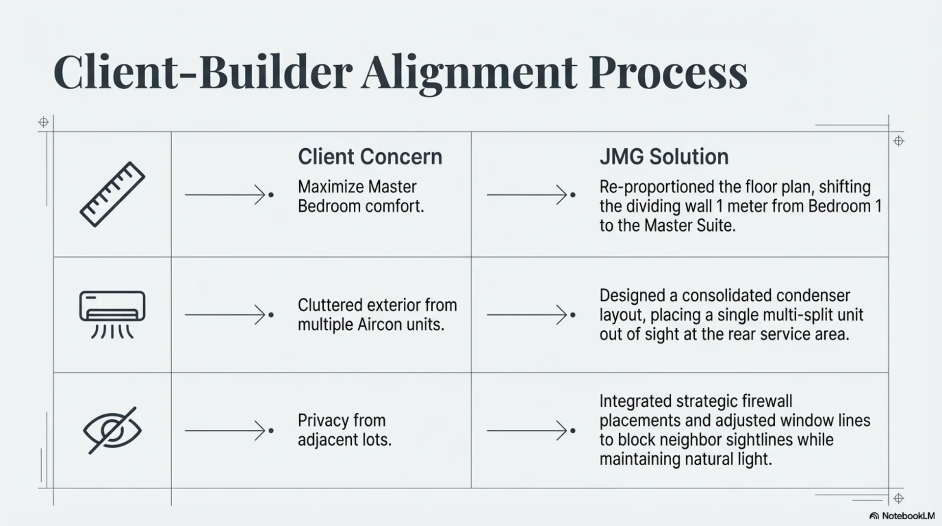 Casa Lian client builder alignment process for JMG Construction residential documentation